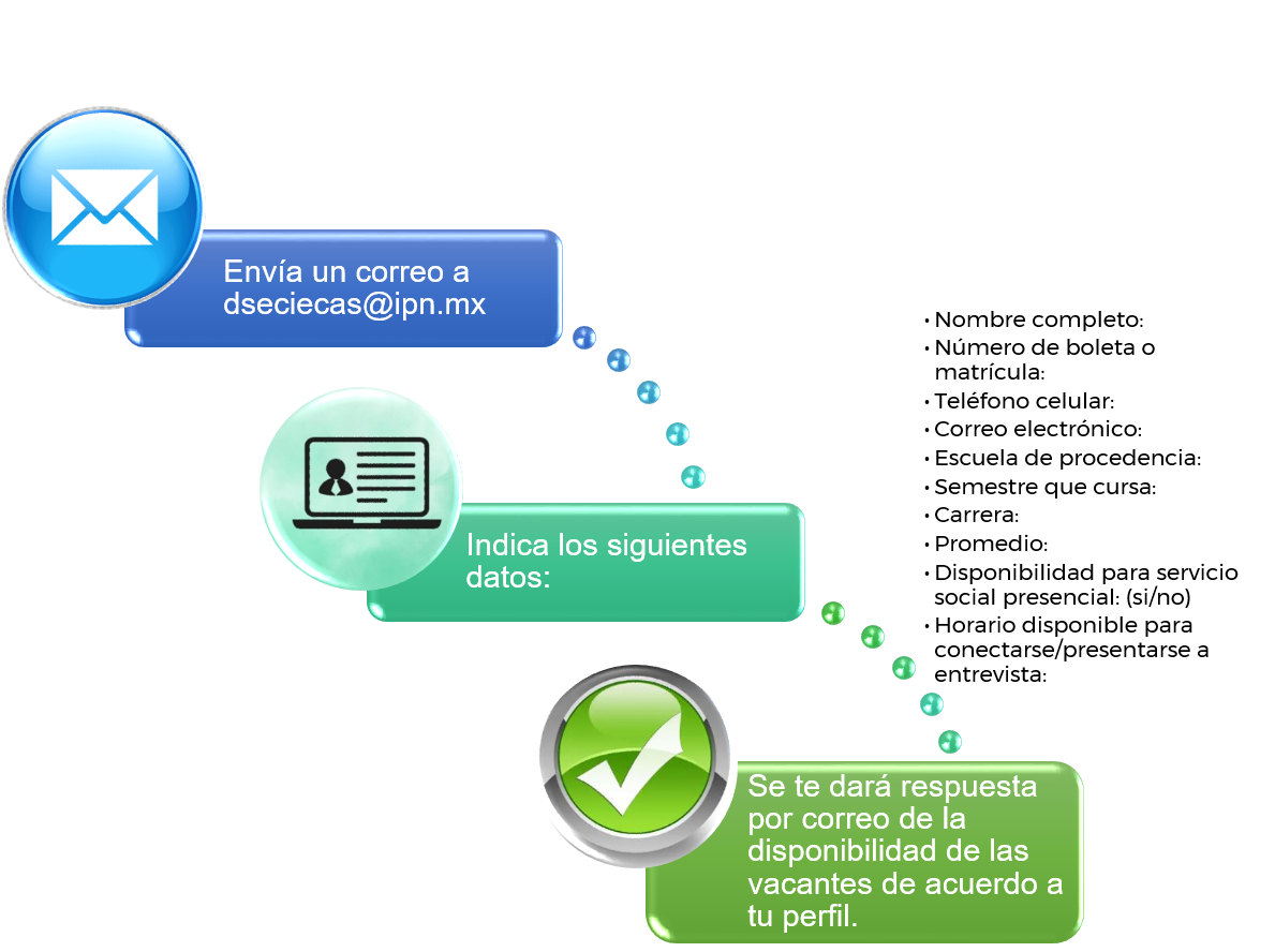 imagen con los procedimiento para servicio social